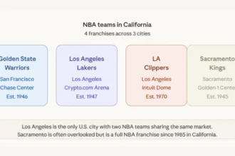 How Many NBA Teams in California? All 4 Explained