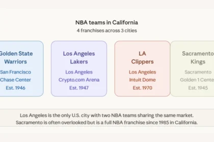 How Many NBA Teams in California? All 4 Explained