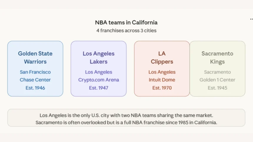 How Many NBA Teams in California? All 4 Explained